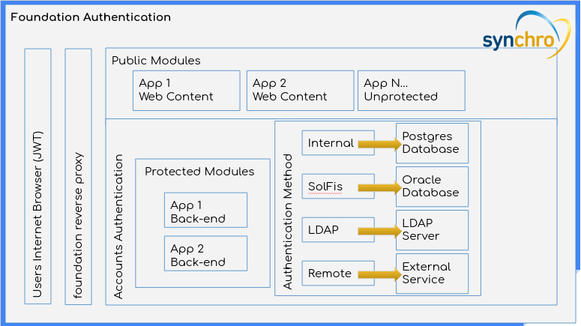Foundation Authentication
