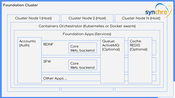 Foundation Cluster