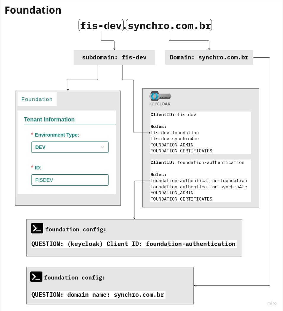 Overview Synchro Foundation