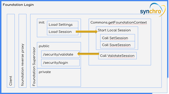 Foundation Login